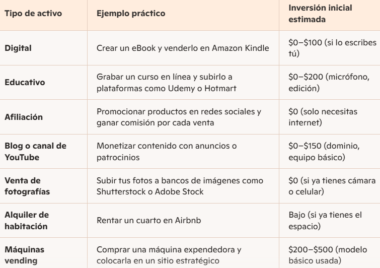 Cómo generar activos con poco dinero y empezar a generar ingresos sin ser millonario