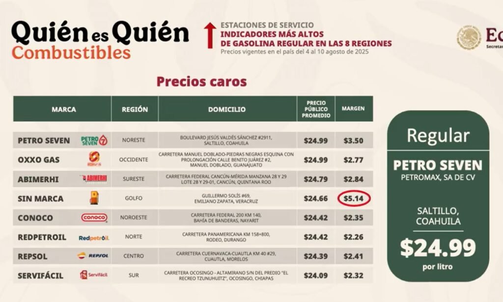 Gasolineras más baratas y más caras en México, según PROFECO
