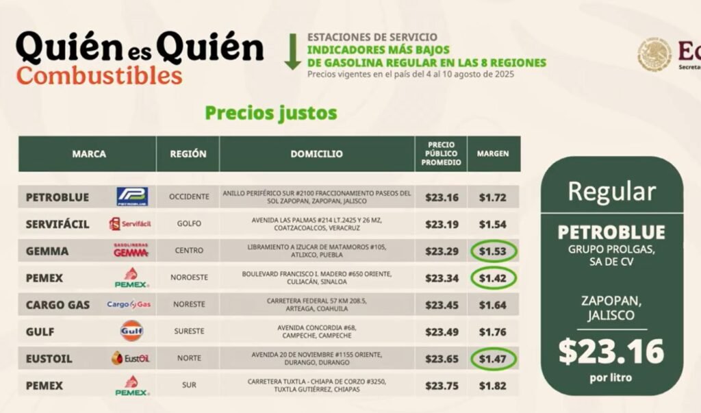 Gasolineras más baratas y más caras en México, según PROFECO