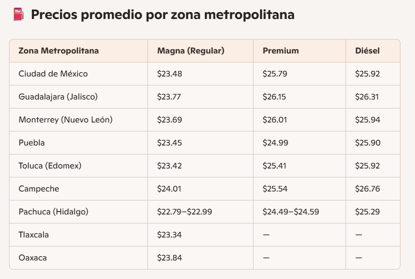 Gasolina sin subsidio: revisa precios y IEPS antes de llenar el tanque este 4 de agosto