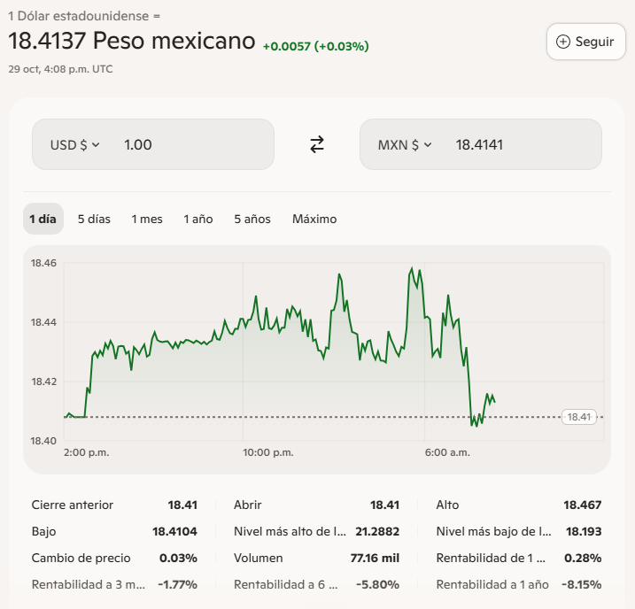 El peso mexicano se debilita frente al dólar hoy 29 de octubre de 2025 este es su PRECIO